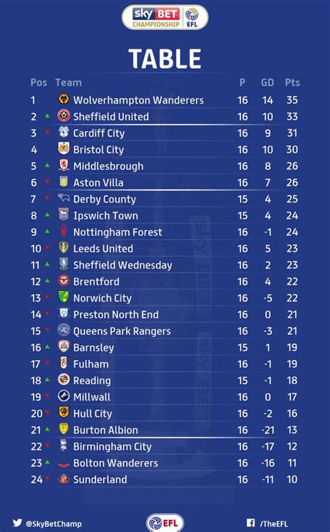 full championship standings